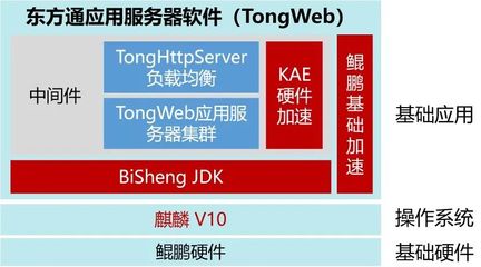 鯤鵬V認(rèn)證 | 東方通Tongweb應(yīng)用服務(wù)器中間件通過華為鯤鵬Validated認(rèn)證，夯實(shí)國產(chǎn)基礎(chǔ)軟件服務(wù)基石